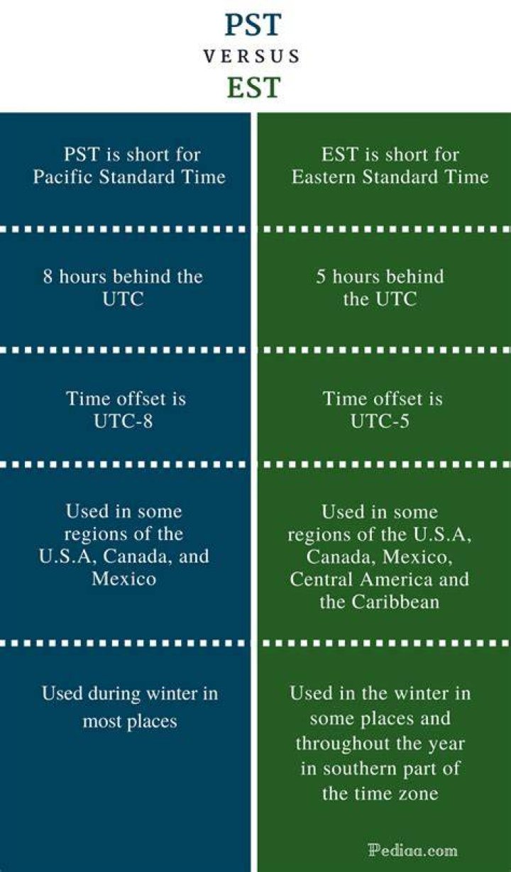 Understanding the Time Difference: 1 AM PST to EST